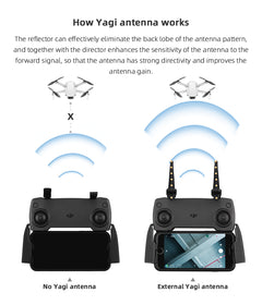 Yagi Antenna Signal Booster - DJI Mavic Mini Air 2 Pro FIMI X8 Range Extender