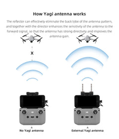 DJI Signal Booster Yagi Antenna 5.8GHz - Neo Mini 3/4 Mavic Air 2/3
