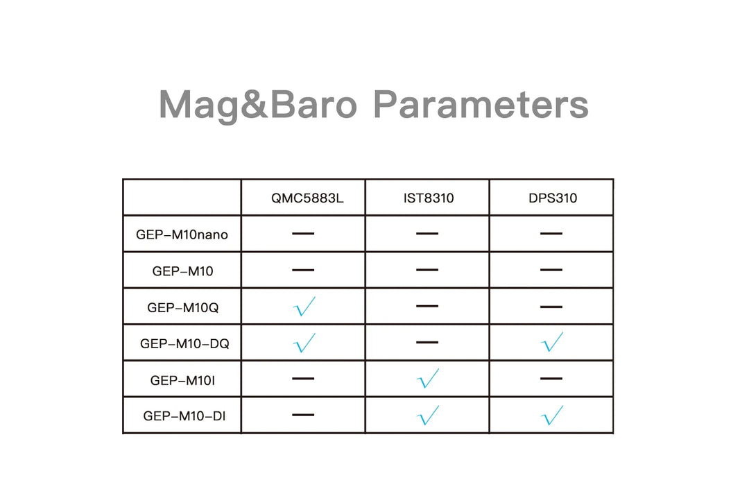 GEPRC GEP-M10 Series GPS Built-in Flash Chip QMC5883L Magnetometer DPS310 Barometer Accurate and Farad Capacitor for FPV Drone - Thedroneflight