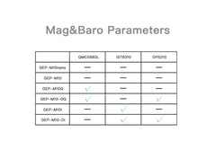 GEPRC GEP-M10 Series GPS Built-in Flash Chip QMC5883L Magnetometer DPS310 Barometer Accurate and Farad Capacitor for FPV Drone - Thedroneflight